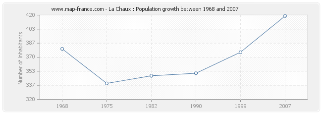 Population La Chaux